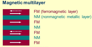 Magnetic multilayer