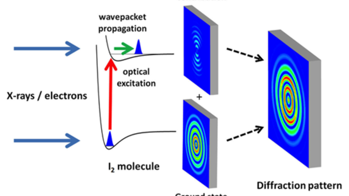 Diagram of X-rays passing through molecule to create a diffraction pattern