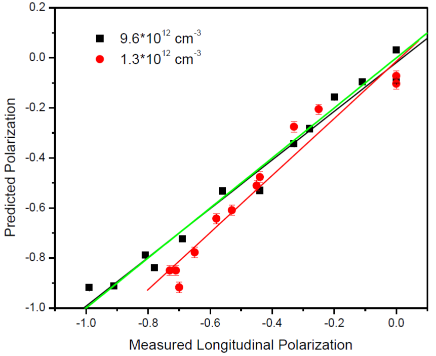 polarization from transverse absorption and longitudinal Faraday method