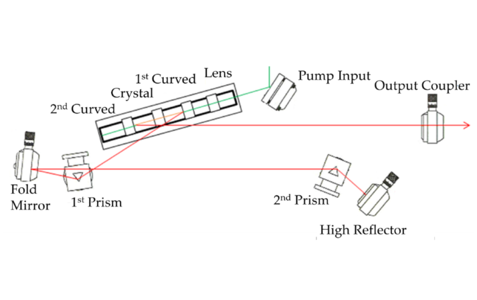 Optical system used to generate femtosecond laser pulses