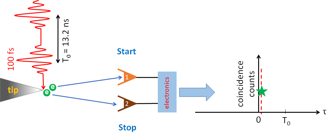 Diagram of electron pulse production and detection