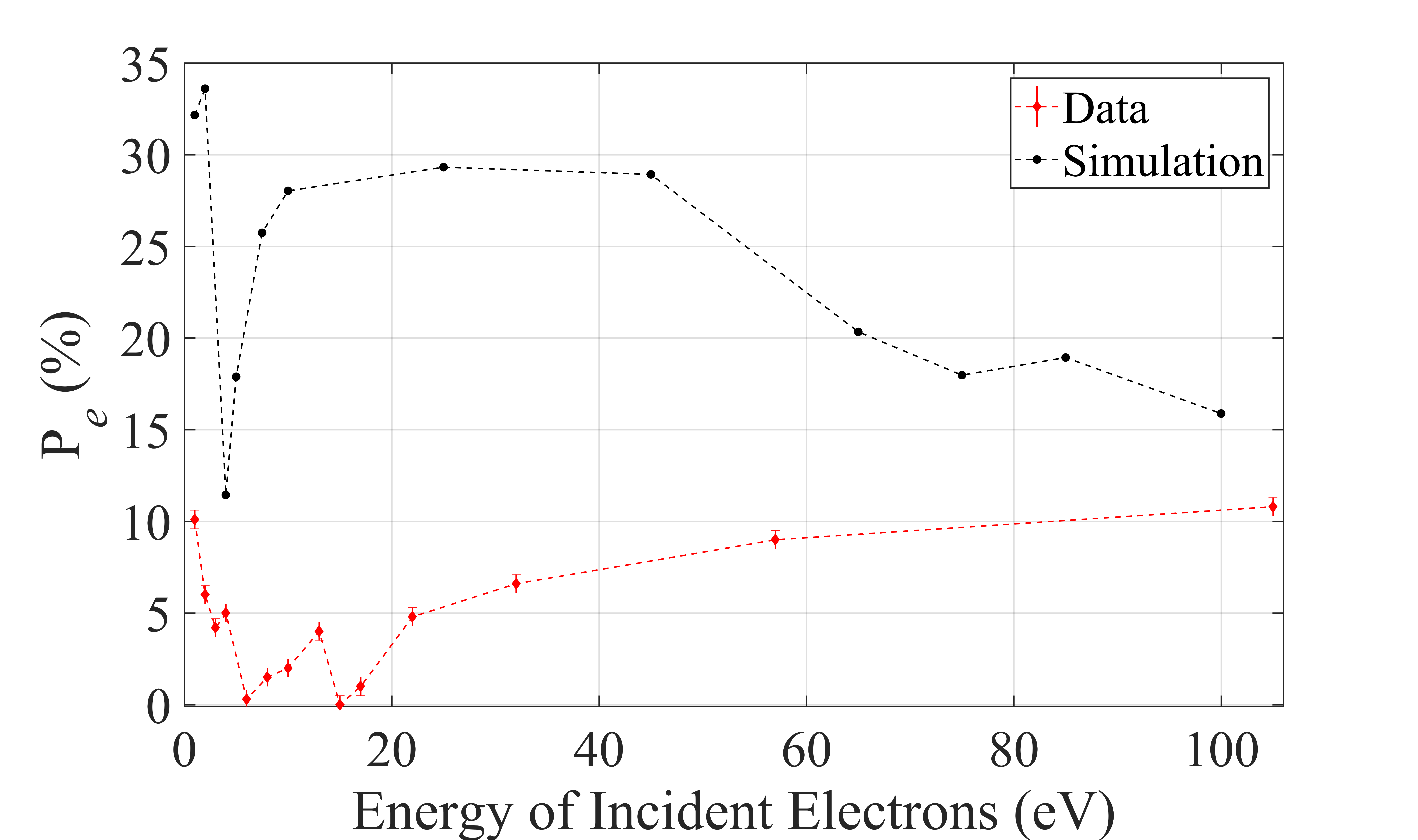 Electron polarization simulation versus experiment