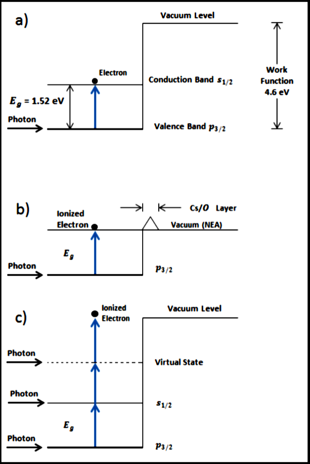 Energy level diagrams for bulk gallium arsenide